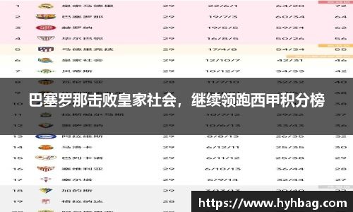 巴塞罗那击败皇家社会，继续领跑西甲积分榜