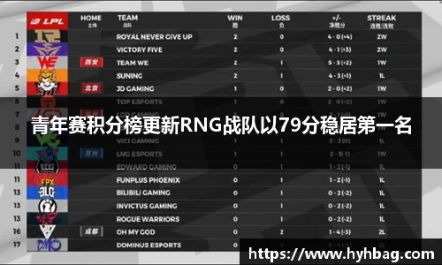 青年赛积分榜更新RNG战队以79分稳居第一名